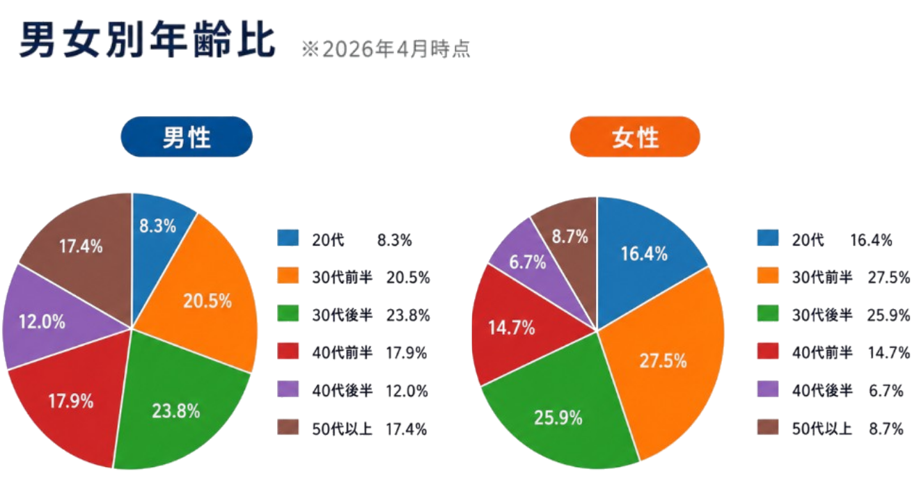 IBJ会員データ 男女別年齢比