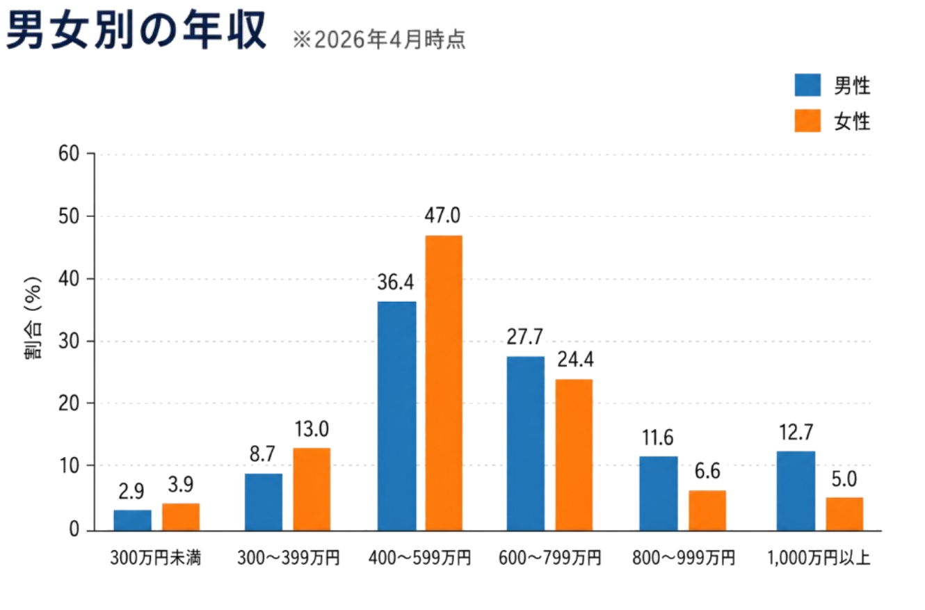 IBJ会員データ 男女別年収